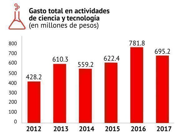   Gasto total en ciencia y tecnología de 2012 a 2017. Fuente: ONEI/ Gráfico: Cubadebate.