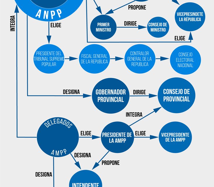 Claves para entender la Estructura del Estado Cubano 