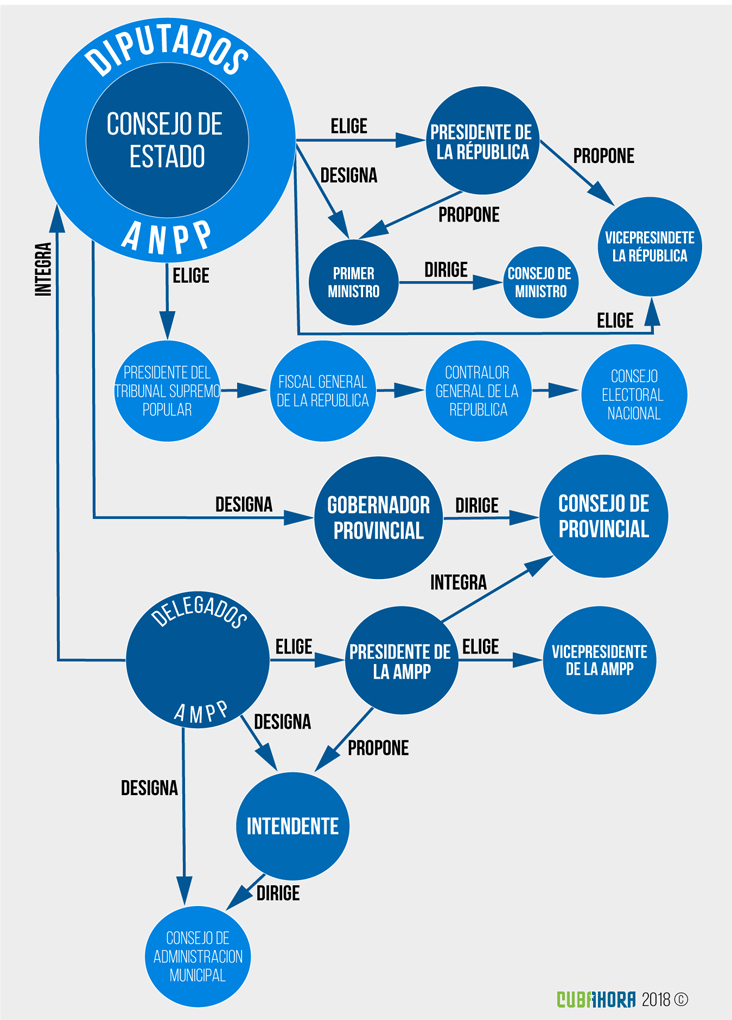 Claves para entender la Estructura del Estado Cubano Cubaperiodistas